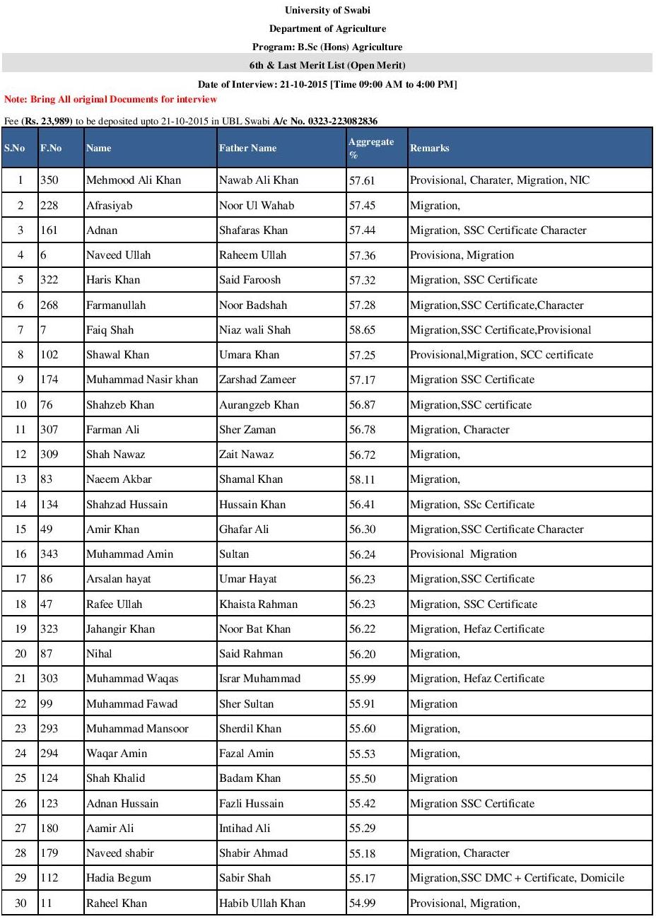 6th Merit List B.Sc (Hons) Agriculture Fall 2015