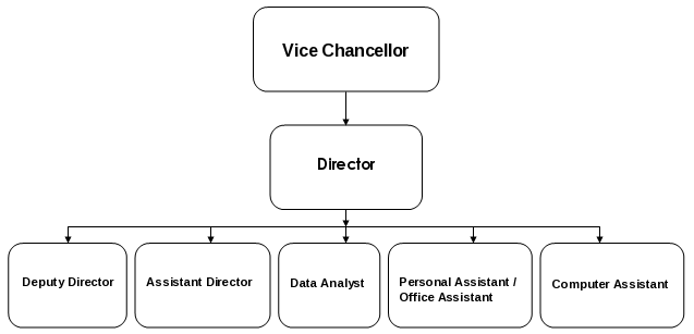 QEC Organizational Structure